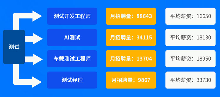 八维教育移动通信专业软件测试培训