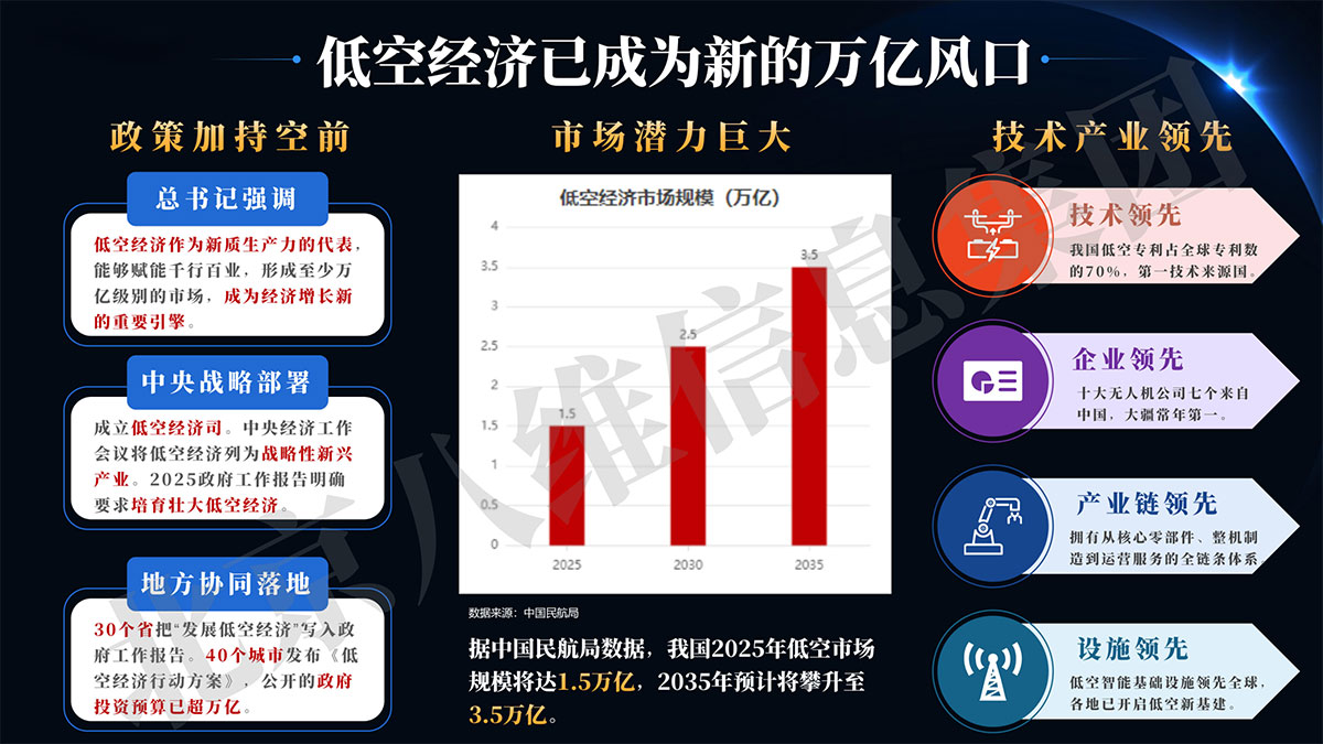 低空经济的发展现状