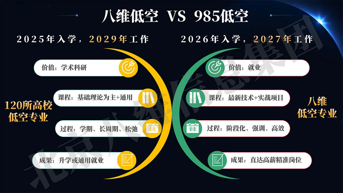八维教育低空技术与工程专业与985学院低空专业对比