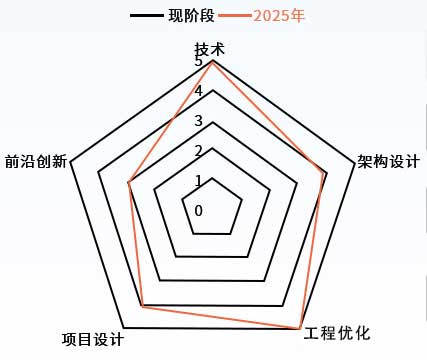 卓越工程师强训体系