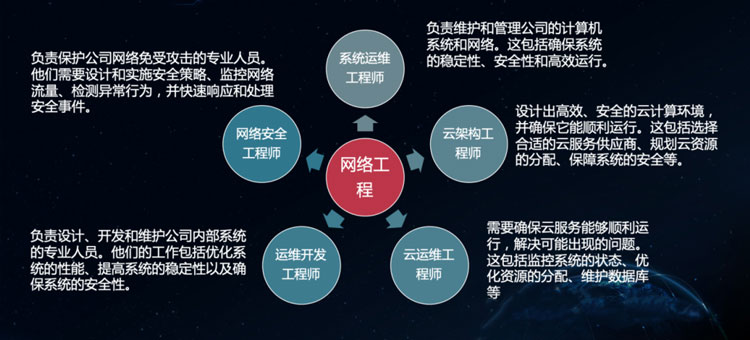 八维教育网络工程专业培训