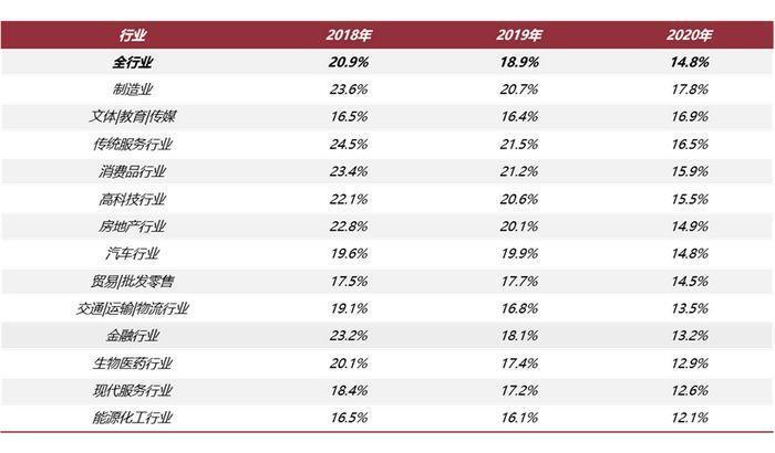 2021离职与调薪调研报告